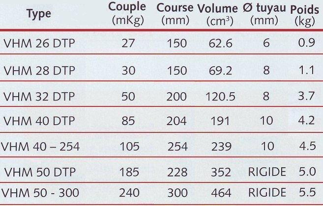 V�rins LS mod�les bras de m�che