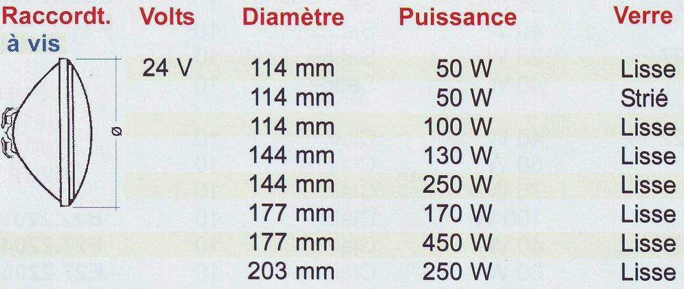 Blocs optiques 24 volts.