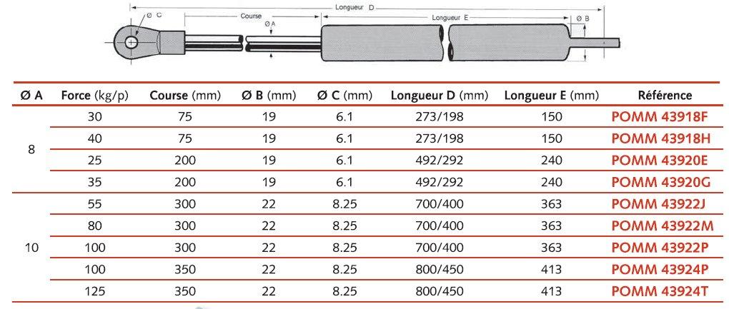 V�rins � gaz pour capots et panneaux